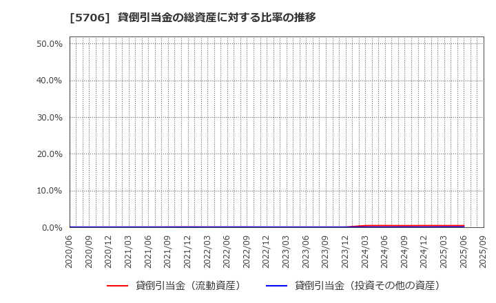 5706 三井金属: 貸倒引当金の総資産に対する比率の推移