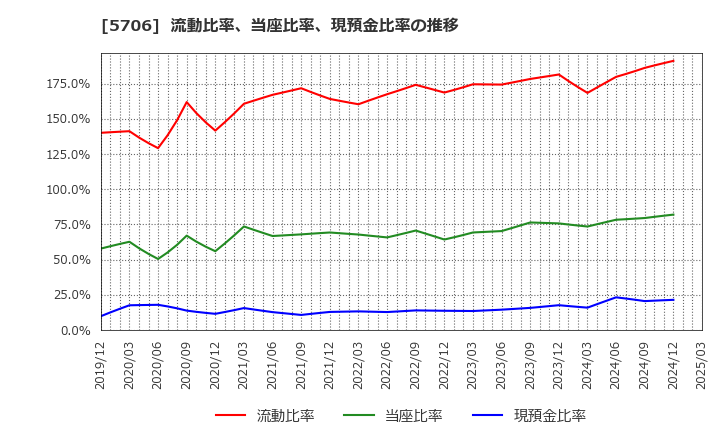 5706 三井金属: 流動比率、当座比率、現預金比率の推移