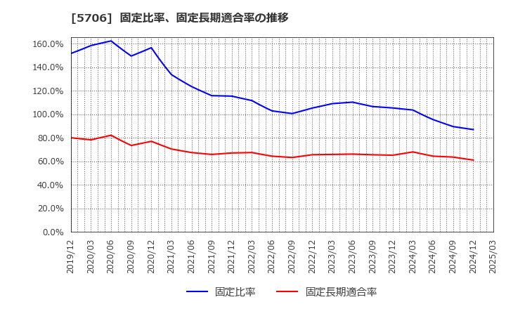 5706 三井金属: 固定比率、固定長期適合率の推移