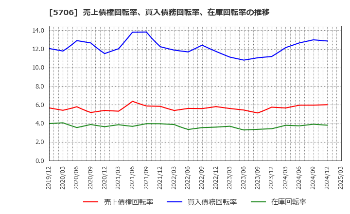5706 三井金属: 売上債権回転率、買入債務回転率、在庫回転率の推移