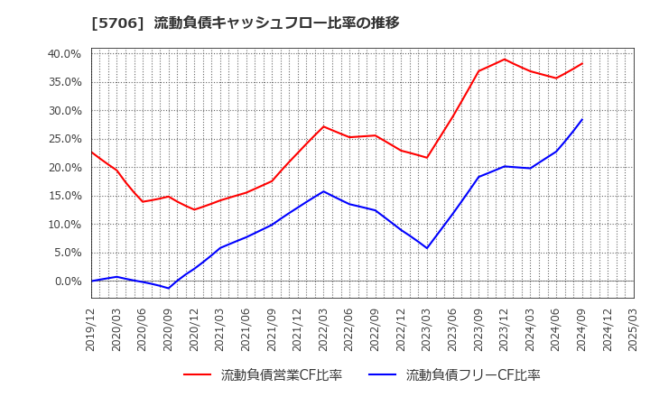 5706 三井金属: 流動負債キャッシュフロー比率の推移