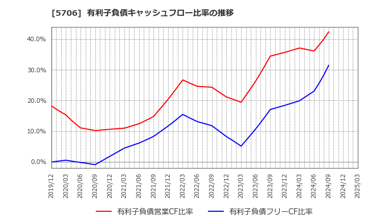 5706 三井金属: 有利子負債キャッシュフロー比率の推移