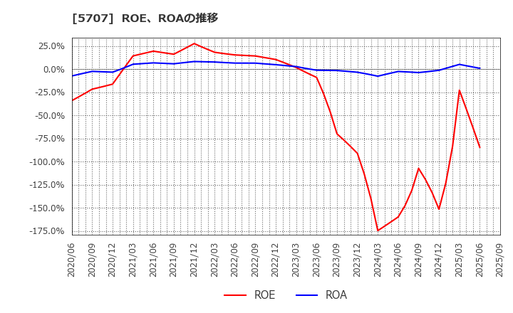 5707 東邦亜鉛(株): ROE、ROAの推移
