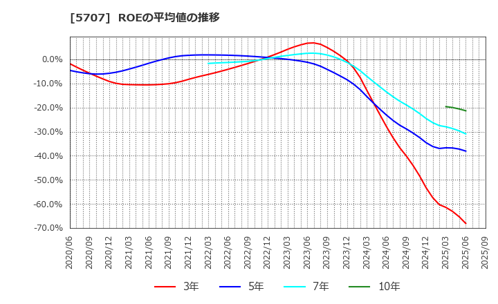 5707 東邦亜鉛(株): ROEの平均値の推移