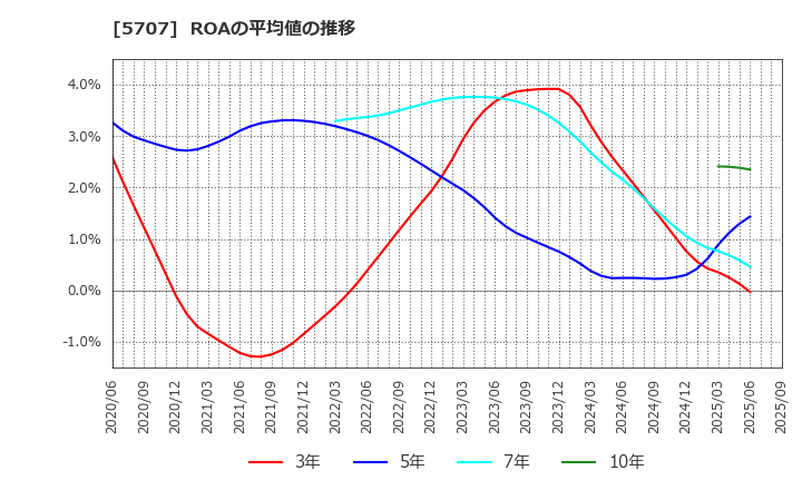 5707 東邦亜鉛(株): ROAの平均値の推移