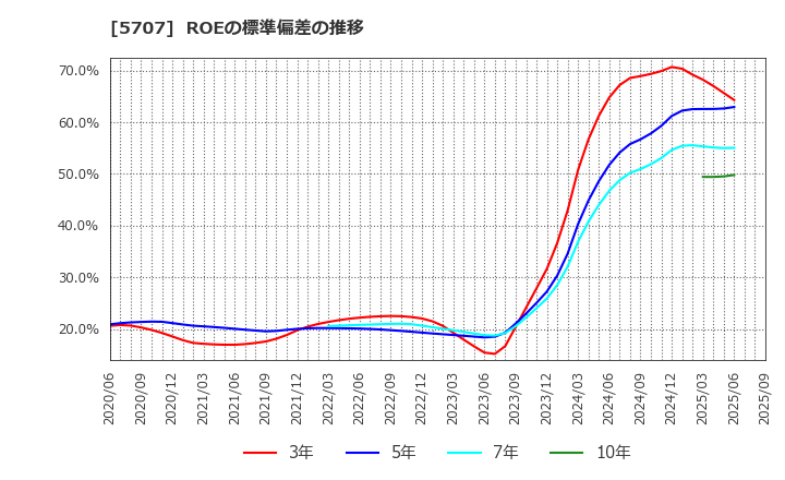 5707 東邦亜鉛(株): ROEの標準偏差の推移