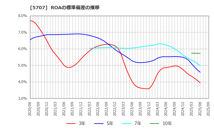 5707 東邦亜鉛(株): ROAの標準偏差の推移