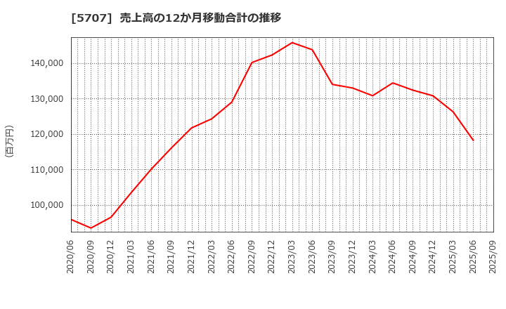 5707 東邦亜鉛(株): 売上高の12か月移動合計の推移