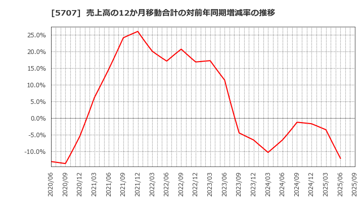 5707 東邦亜鉛(株): 売上高の12か月移動合計の対前年同期増減率の推移