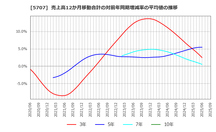 5707 東邦亜鉛(株): 売上高12か月移動合計の対前年同期増減率の平均値の推移