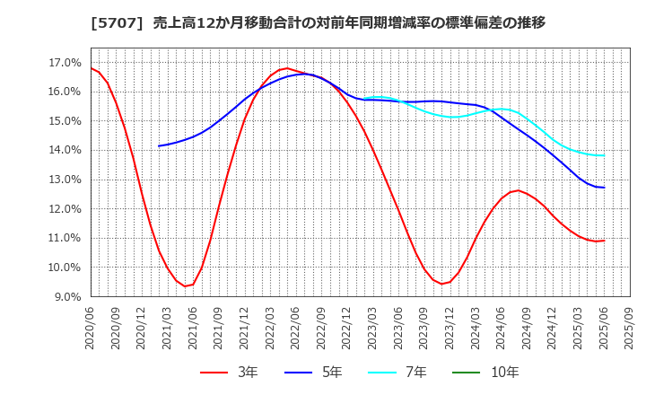 5707 東邦亜鉛(株): 売上高12か月移動合計の対前年同期増減率の標準偏差の推移