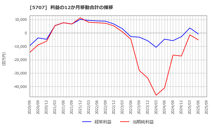5707 東邦亜鉛(株): 利益の12か月移動合計の推移