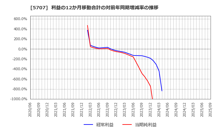 5707 東邦亜鉛(株): 利益の12か月移動合計の対前年同期増減率の推移