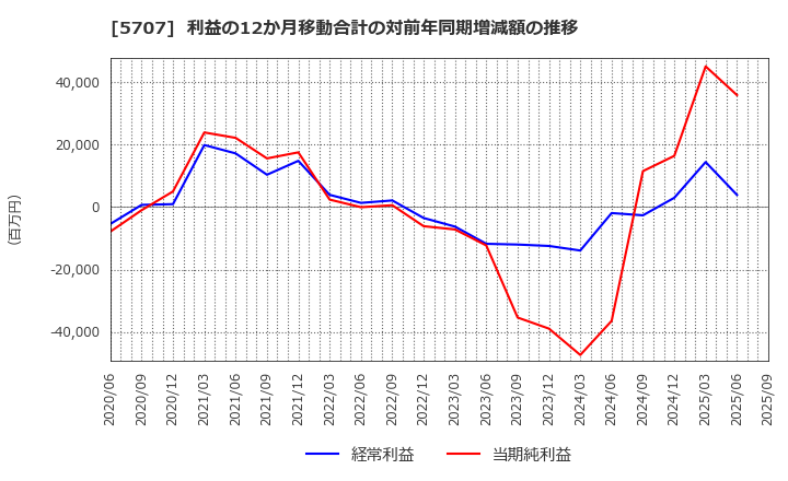 5707 東邦亜鉛(株): 利益の12か月移動合計の対前年同期増減額の推移