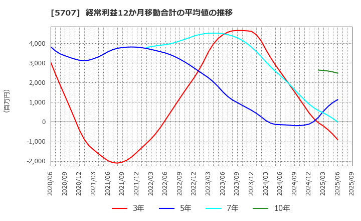 5707 東邦亜鉛(株): 経常利益12か月移動合計の平均値の推移