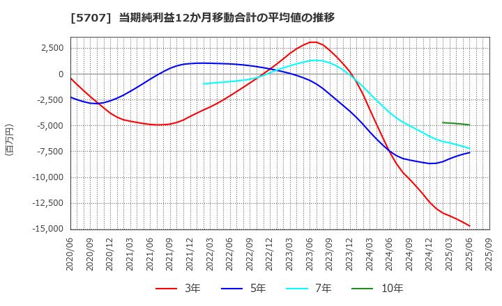 5707 東邦亜鉛(株): 当期純利益12か月移動合計の平均値の推移