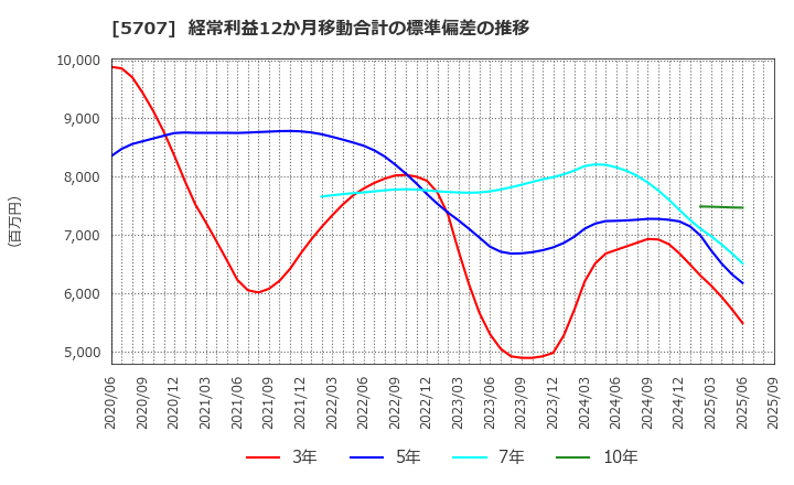 5707 東邦亜鉛(株): 経常利益12か月移動合計の標準偏差の推移