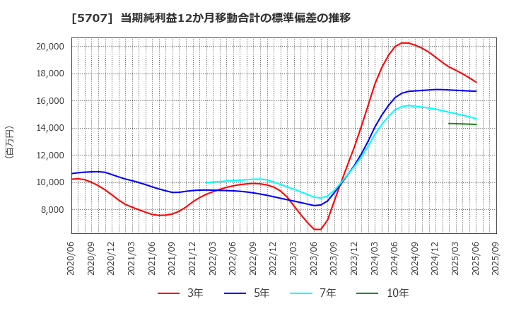 5707 東邦亜鉛(株): 当期純利益12か月移動合計の標準偏差の推移
