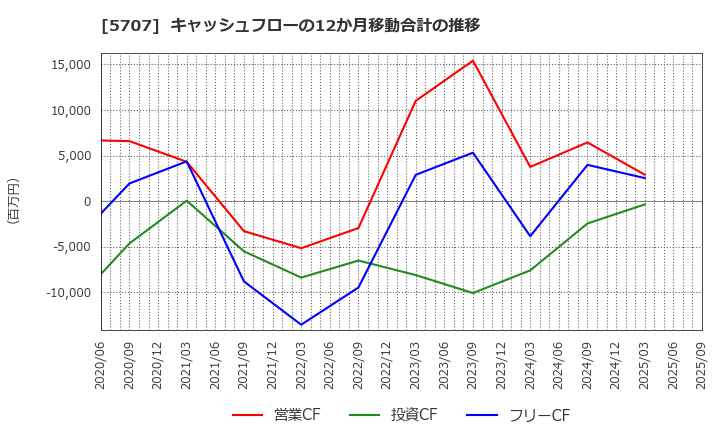 5707 東邦亜鉛(株): キャッシュフローの12か月移動合計の推移
