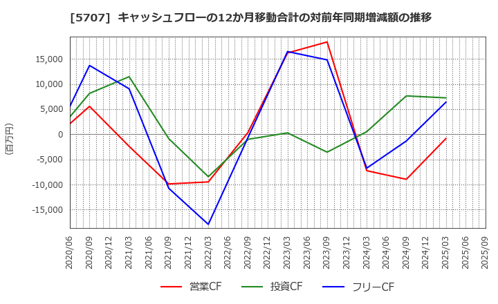 5707 東邦亜鉛(株): キャッシュフローの12か月移動合計の対前年同期増減額の推移