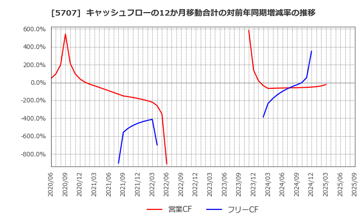 5707 東邦亜鉛(株): キャッシュフローの12か月移動合計の対前年同期増減率の推移