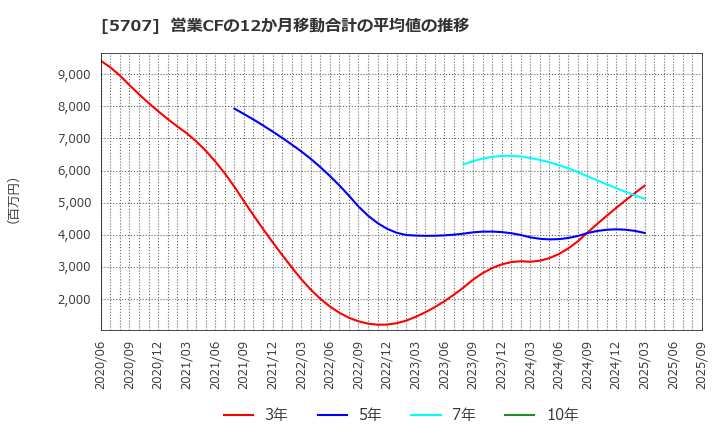 5707 東邦亜鉛(株): 営業CFの12か月移動合計の平均値の推移