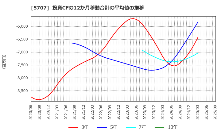 5707 東邦亜鉛(株): 投資CFの12か月移動合計の平均値の推移