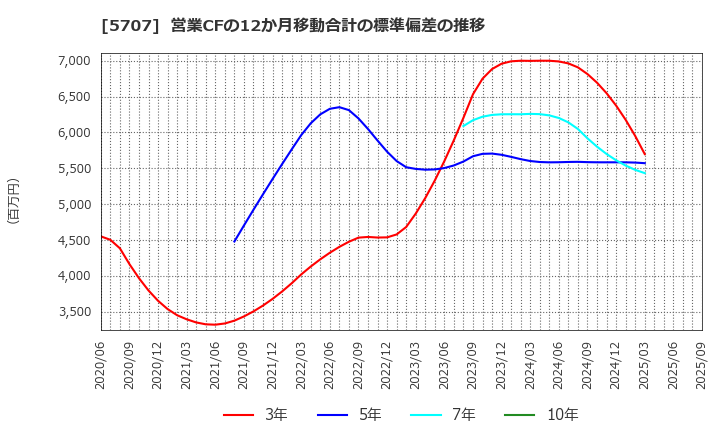 5707 東邦亜鉛(株): 営業CFの12か月移動合計の標準偏差の推移