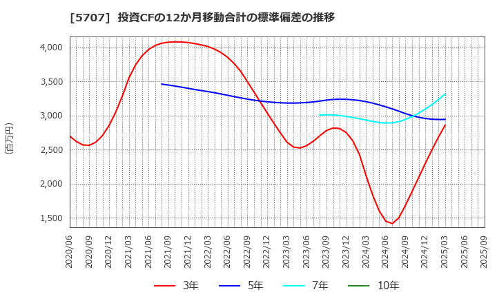 5707 東邦亜鉛(株): 投資CFの12か月移動合計の標準偏差の推移