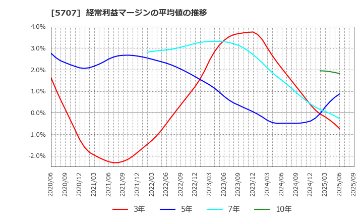 5707 東邦亜鉛(株): 経常利益マージンの平均値の推移