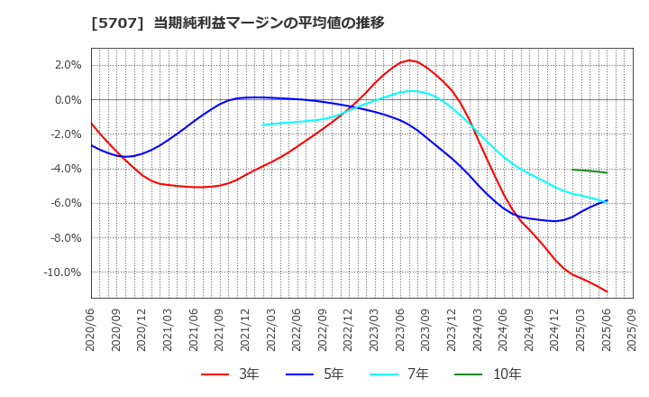 5707 東邦亜鉛(株): 当期純利益マージンの平均値の推移