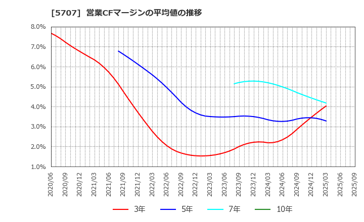 5707 東邦亜鉛(株): 営業CFマージンの平均値の推移