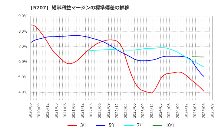 5707 東邦亜鉛(株): 経常利益マージンの標準偏差の推移