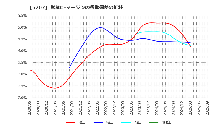 5707 東邦亜鉛(株): 営業CFマージンの標準偏差の推移