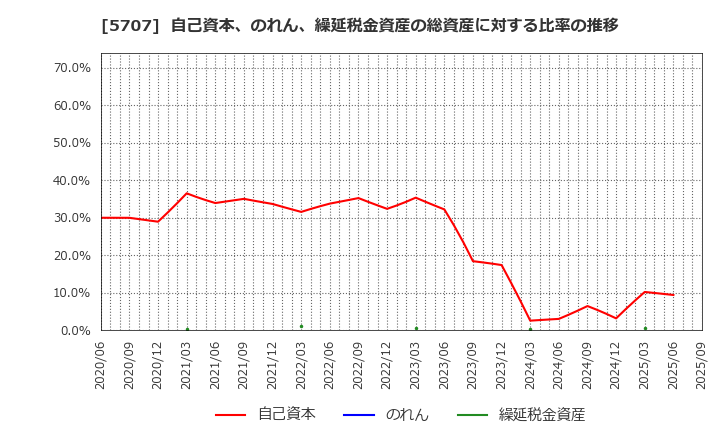 5707 東邦亜鉛(株): 自己資本、のれん、繰延税金資産の総資産に対する比率の推移
