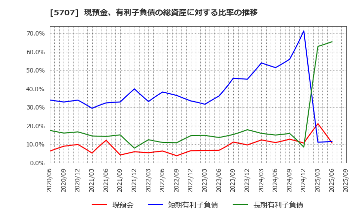 5707 東邦亜鉛(株): 現預金、有利子負債の総資産に対する比率の推移