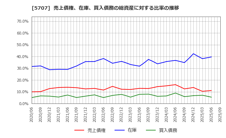 5707 東邦亜鉛(株): 売上債権、在庫、買入債務の総資産に対する比率の推移