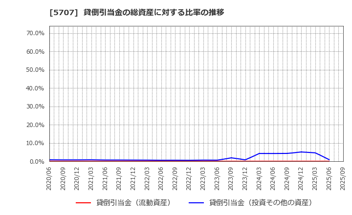 5707 東邦亜鉛(株): 貸倒引当金の総資産に対する比率の推移