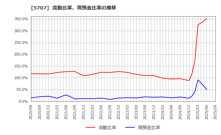 5707 東邦亜鉛(株): 流動比率、現預金比率の推移