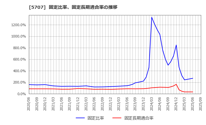 5707 東邦亜鉛(株): 固定比率、固定長期適合率の推移
