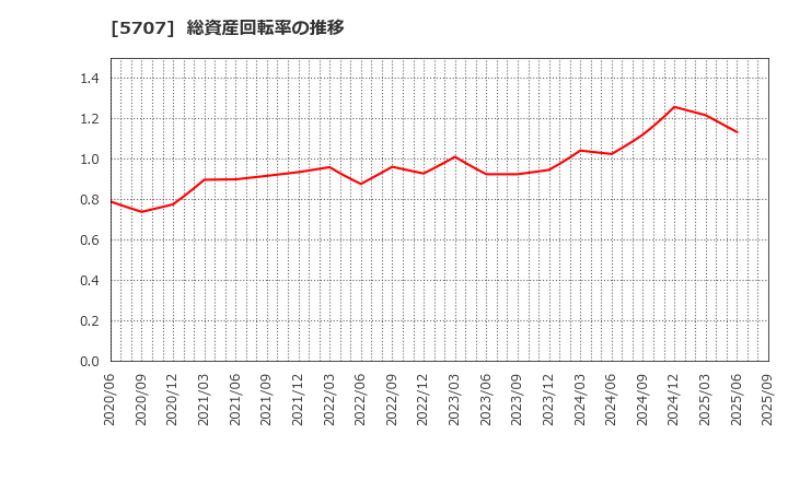 5707 東邦亜鉛(株): 総資産回転率の推移