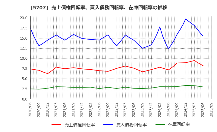 5707 東邦亜鉛(株): 売上債権回転率、買入債務回転率、在庫回転率の推移