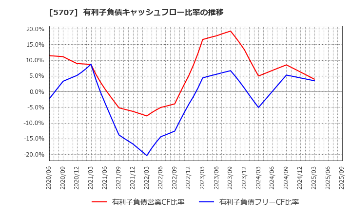 5707 東邦亜鉛(株): 有利子負債キャッシュフロー比率の推移