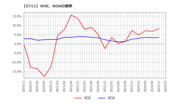 5711 三菱マテリアル(株): ROE、ROAの推移