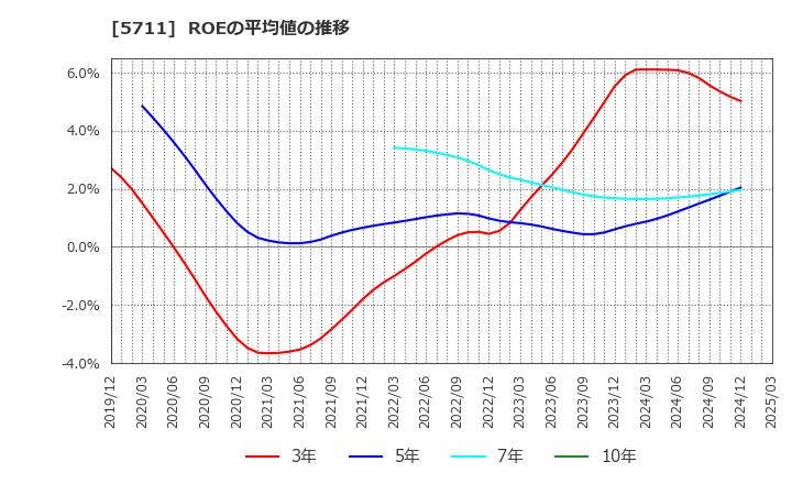 5711 三菱マテリアル(株): ROEの平均値の推移