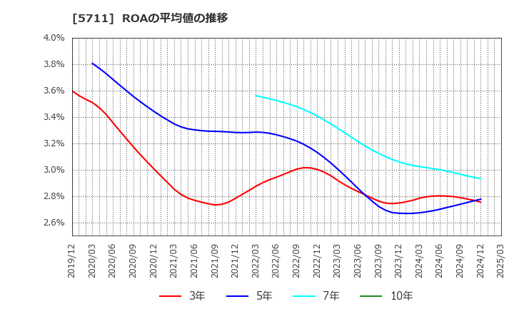 5711 三菱マテリアル(株): ROAの平均値の推移