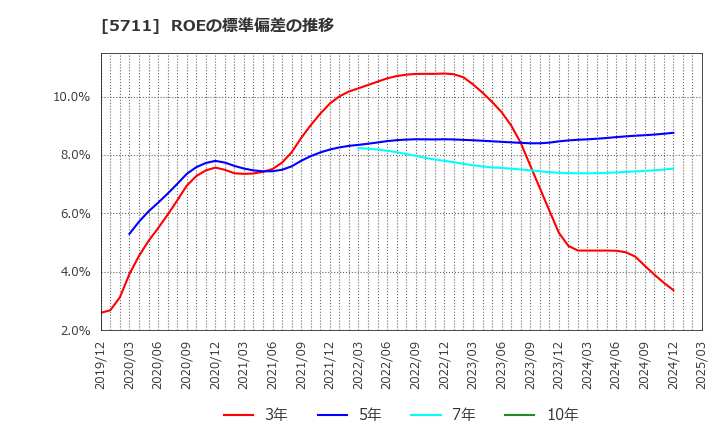 5711 三菱マテリアル(株): ROEの標準偏差の推移