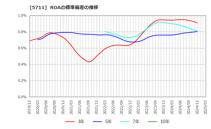 5711 三菱マテリアル(株): ROAの標準偏差の推移