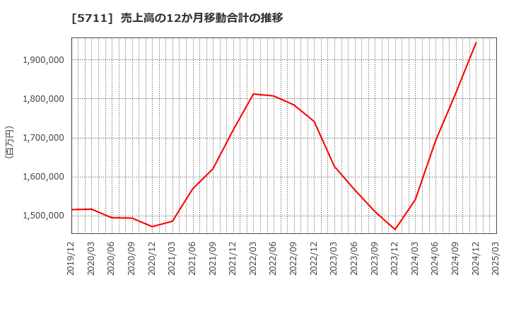 5711 三菱マテリアル(株): 売上高の12か月移動合計の推移