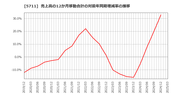 5711 三菱マテリアル(株): 売上高の12か月移動合計の対前年同期増減率の推移